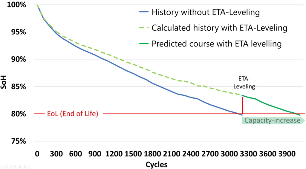 ETA-Leveling improves useable capacity and increases the number of available load cycles. A leveled test battery was able to achieve around 900 additional load cycles.